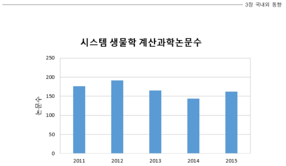 시스템생물학 분야 NTIS 내 논문 중 계산과학 논문 수