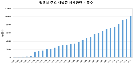 열유체 분야 주요 저널 중 계산관련 논문 수