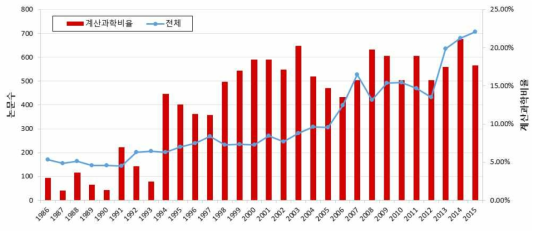 Journal of Computational Physics 연도별 계산논문 비율