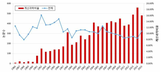 AIAA Journal 연도별 계산 논문 비율