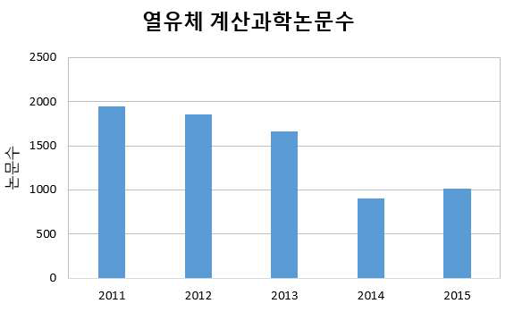 열유체 분야 NTIS 내 논문 중 계산과학논문 수