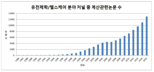 유전체학/헬스케어 분야 주요 저널 중 계산관련 논문 수