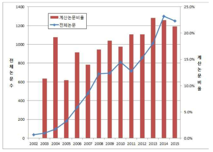 BMC Genomics 연도별 계산 논문 비율