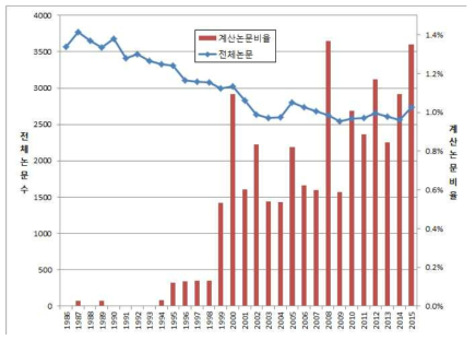 Nature 연도별 유전체학/헬스케어 분야 계산논문 비율