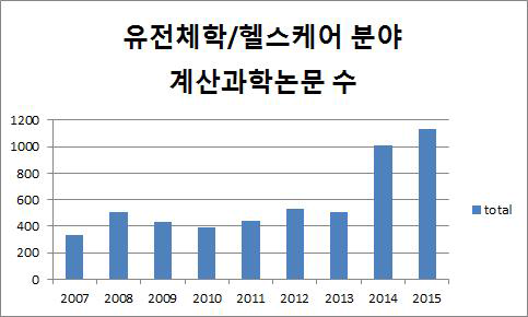 유전체학/헬스케어 분야 NTIS 내 논문 중 계산과학논문 수