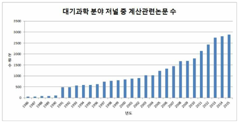 대기과학 분야 주요 저널 중 계산관련 논문 수