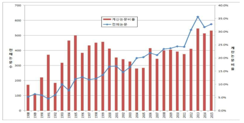 Journal of Climate 연도별 계산논문 비율