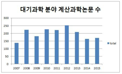 대기과학 분야 NTIS 내 논문 중 계산과학 논문 수