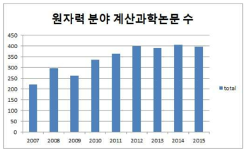 원자력 분야 NTIS 내 논문 중 계산과학논문 수