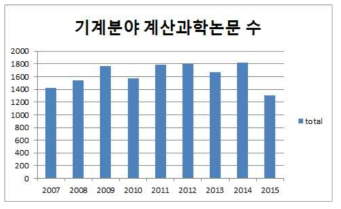 기계 분야 NTIS 내 논문 중 계산과학논문 수