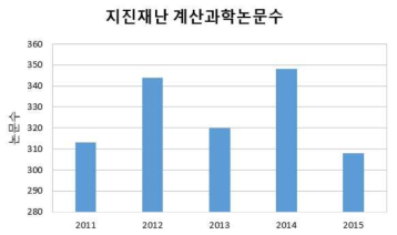 지진재난 분야 NTIS 내 논문 중 계산과학논문 수