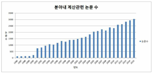 입자, 핵물리 분야 주요 저널 중 계산관련 논문 수