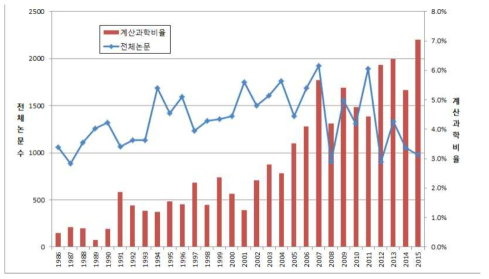 Nuclear Instruments and Methods in Physics Research Section A: Accelerators, Spectrometers, Detectors and Associated Equipment 연도별 계산논문 비율