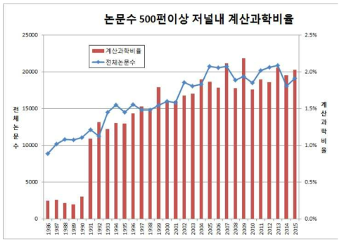 입자, 핵물리분야 논문 수 500편 이상 저널 내 계산과학비율