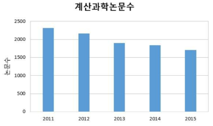 기타 분야 NTIS 내 논문 중 계산과학논문 수