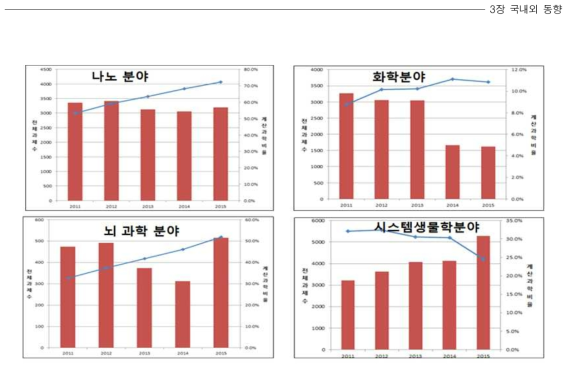 연도에 따른 나노, 화학, 뇌과학, 시스템생물학 분야 NTIS 내 과제 중 계산과학 과제 수 변화 추이