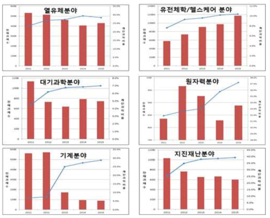 연도에 따른 열유체, 유전체학 및 헬스케어, 대기과학, 원자력, 기계, 지진재난 분야 NTIS 내 과제 중 계산과학 과제 수 변화 추이