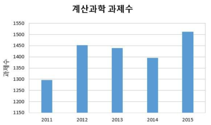 기타 분야 NTIS 내 과제 중 계산과학 과제 수