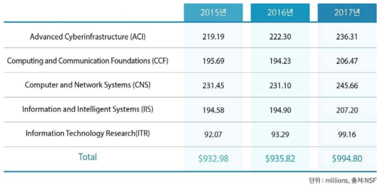 NSF 내 Computer and information science and engineering 관련 예산