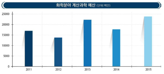 국내 화학분야 계산과학 예산현황