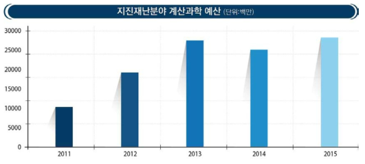 국내 지진재난분야 계산과학 예산현황