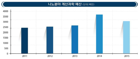 국내 나노분야 계산과학 예산현황