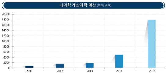 국내 뇌과학 분야 계산과학 예산현황