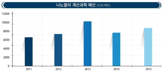 국내 나노물리 분야 계산과학 예산현황