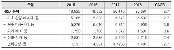 R&D 분야 투자계획(2015-2018)