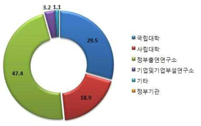 소속기관별 계산과학 및 슈퍼컴퓨터 활용도