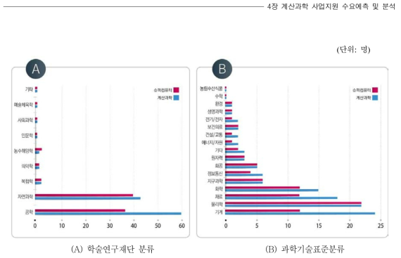 연구분야 별 계산과학 및 슈퍼컴퓨터 활용도