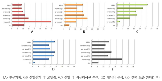 연구 단계 별 계산과학 수요 비중