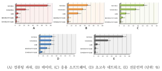 계산과학 활용 사업의 자원 수요