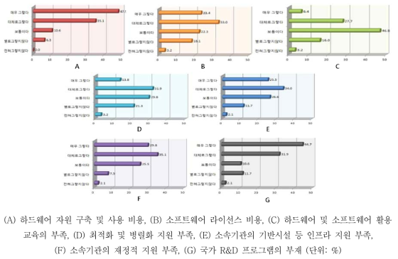 계산과학 활용 사업의 제한 요소