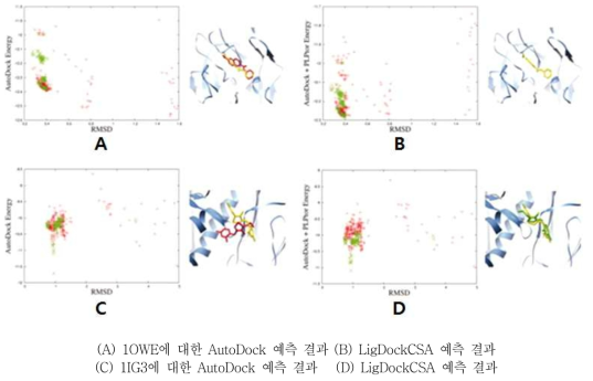 개발된 단백질-리간드 도킹 프로그램(LigDockCSA)과 기존의 프로그램(AutoDock)의 성능 비교