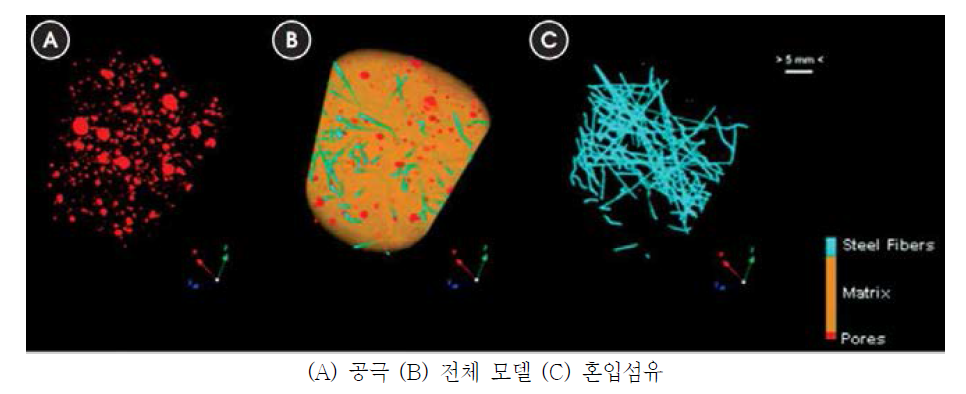 세 가지 상으로 나눈 3차원 다상 재료 모델