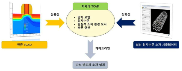 차세대 TCAD 개념도