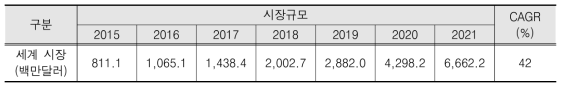 헬스케어 산업에서의 인공지능 시스템 세계 시장 규모