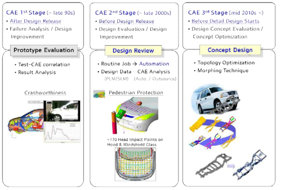 CAE 기술의 역할 변화와 발전