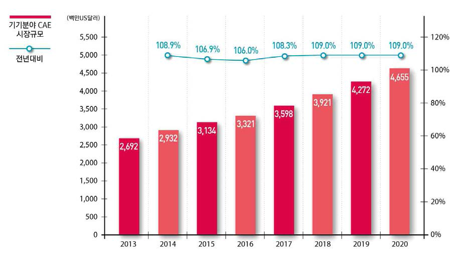 기계분야 CAE 세계시장 규모