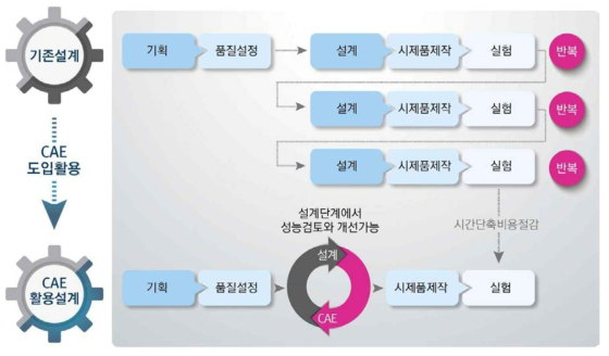 CAE 활용 설계를 통한 효율적인 설계 방식 - 15년, 대한민국 제조업 혁신 포럼