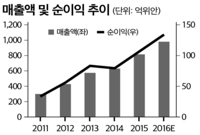 창청 자동차의 매출액 및 순이익 추세