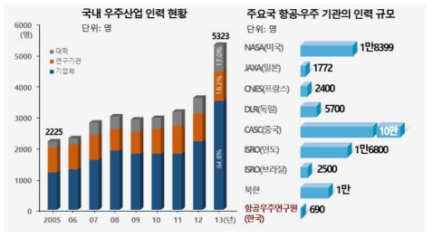 국내 항공우주산업 인력 규모