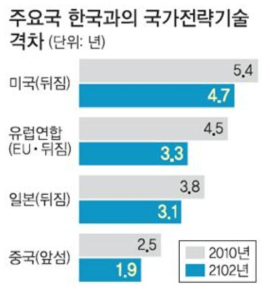 한국과 주요국 간 항공우주 기술 격차