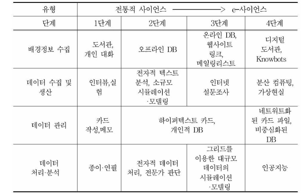 연구방법 항목별 e-사이언스의 발전단계 - Nentwich (2003)