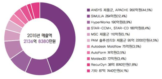 2015년 상용 SW 매출액