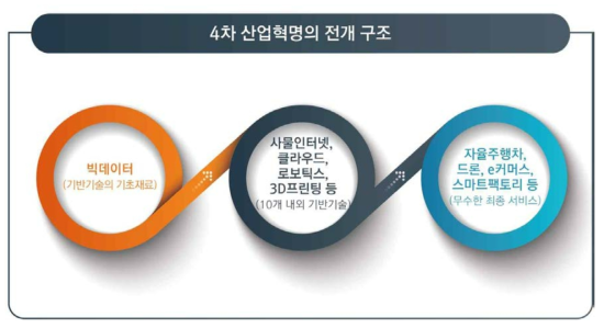 빅 데이터를 기반으로 하는 4차 산업혁명의 전개 구조