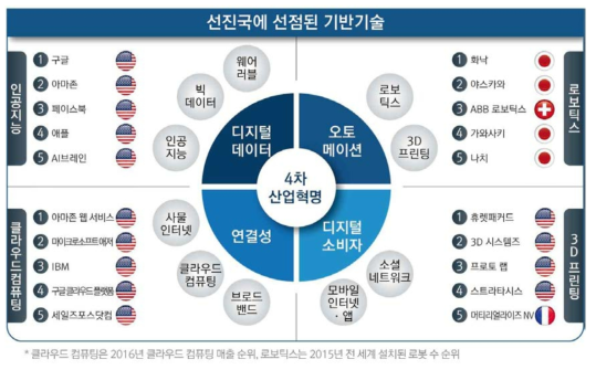 선진국에 선점된 기반기술 현황