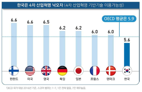 OECD 국가 대상 4차 산업혁명 기반기술 이용가능성 지표