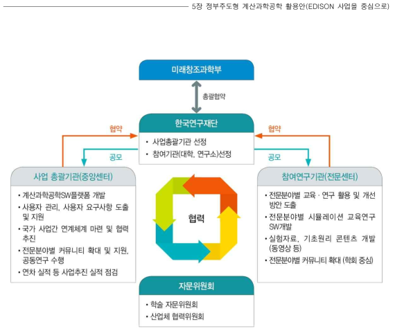 EDISON 사업 추진체계